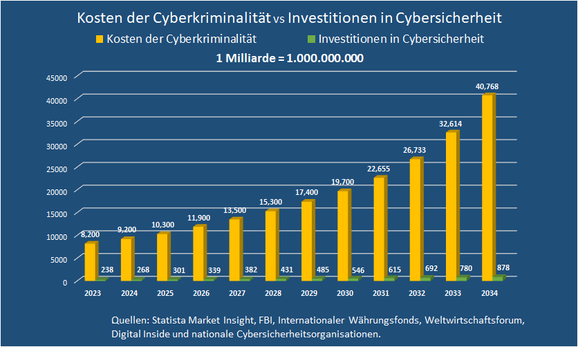 Cybercrime cost evolution